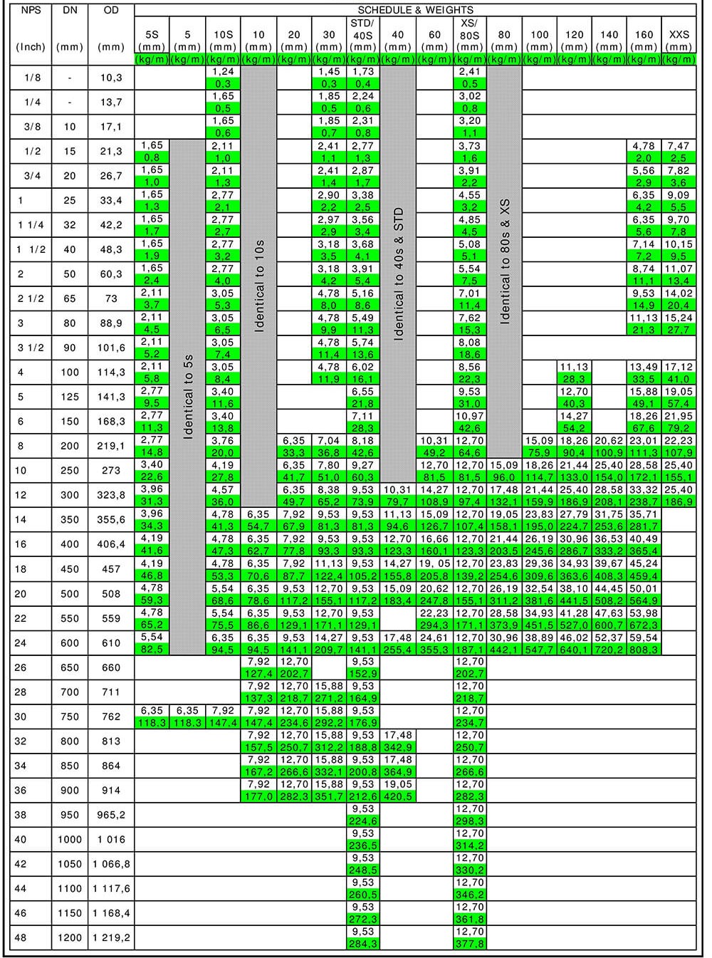 technical-info-pipes-schedule-weights